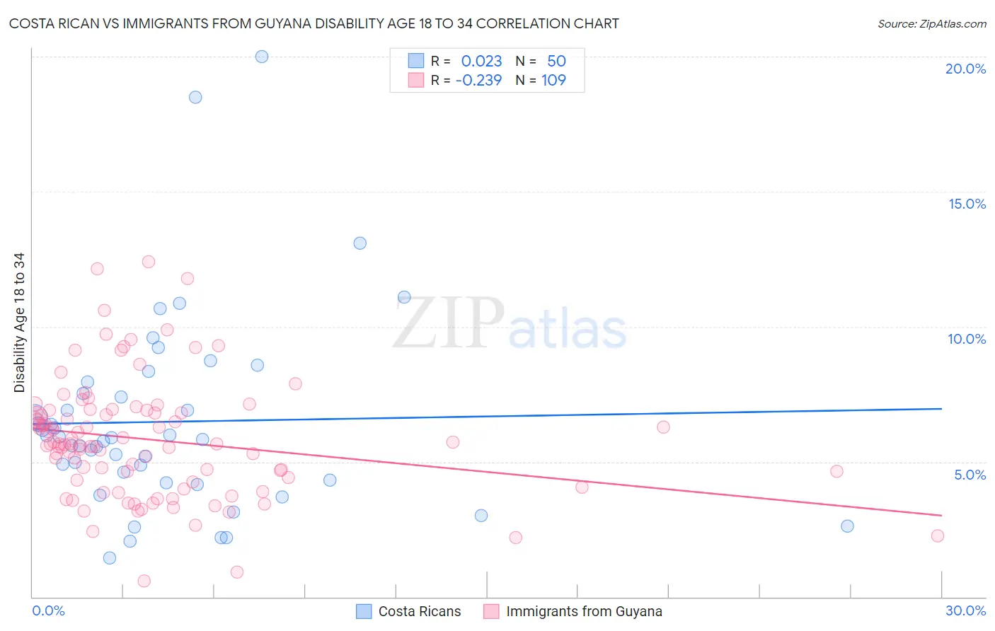 Costa Rican vs Immigrants from Guyana Disability Age 18 to 34
