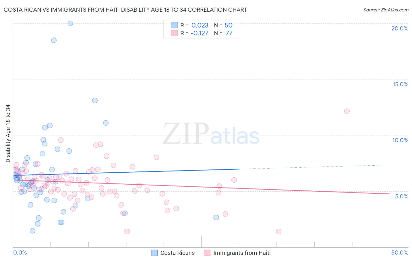 Costa Rican vs Immigrants from Haiti Disability Age 18 to 34