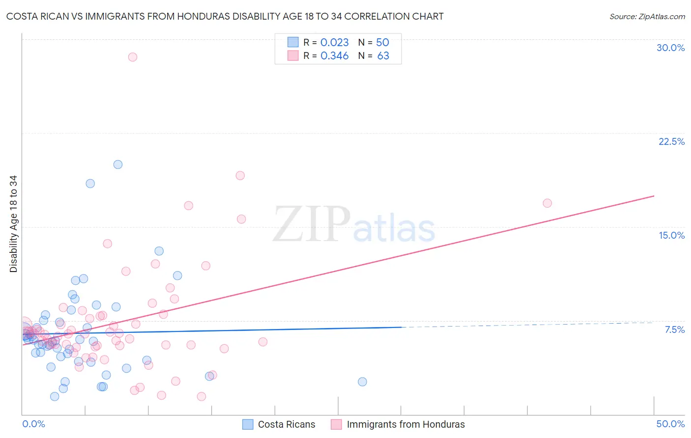 Costa Rican vs Immigrants from Honduras Disability Age 18 to 34