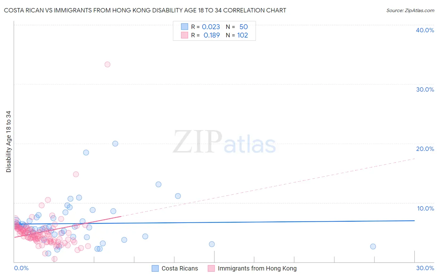 Costa Rican vs Immigrants from Hong Kong Disability Age 18 to 34