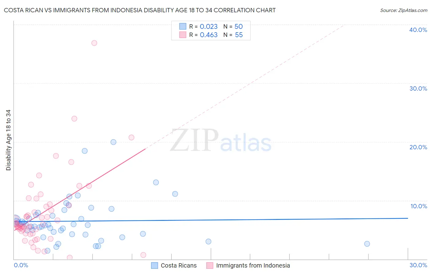 Costa Rican vs Immigrants from Indonesia Disability Age 18 to 34