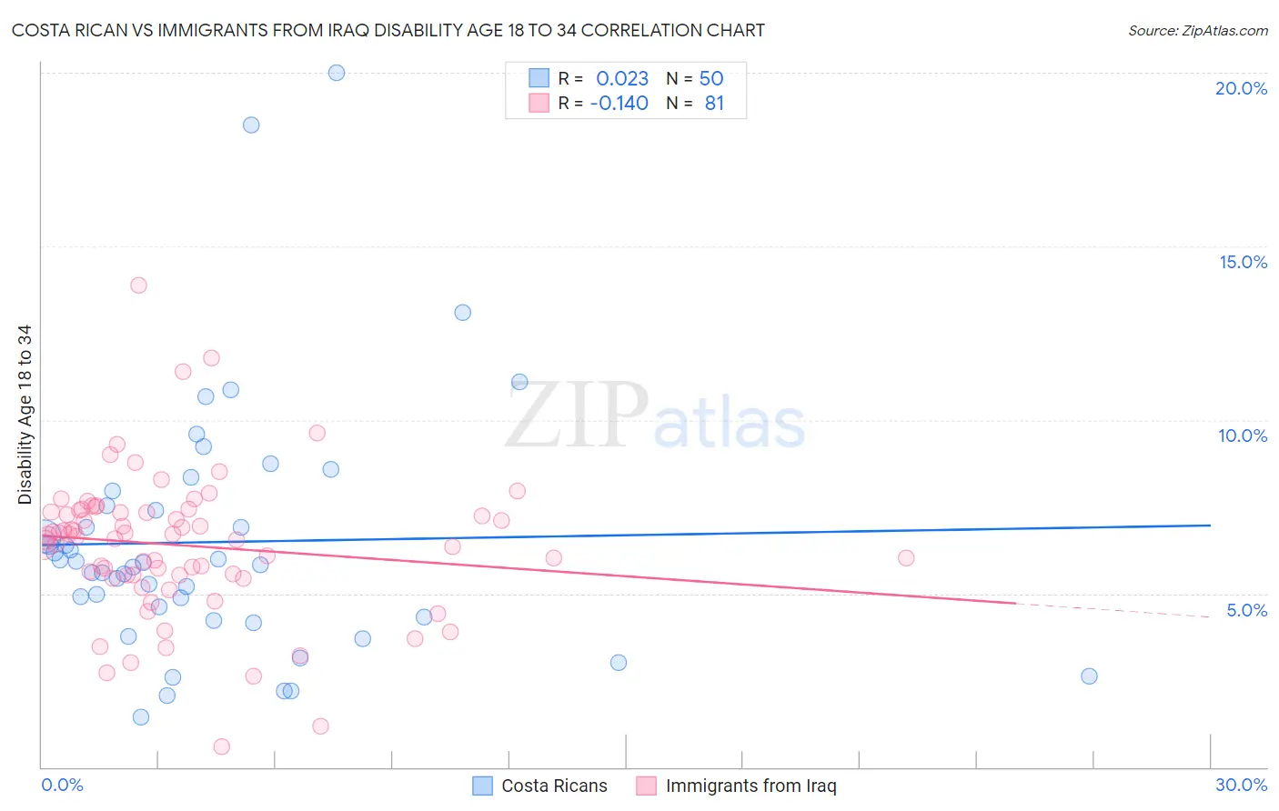 Costa Rican vs Immigrants from Iraq Disability Age 18 to 34
