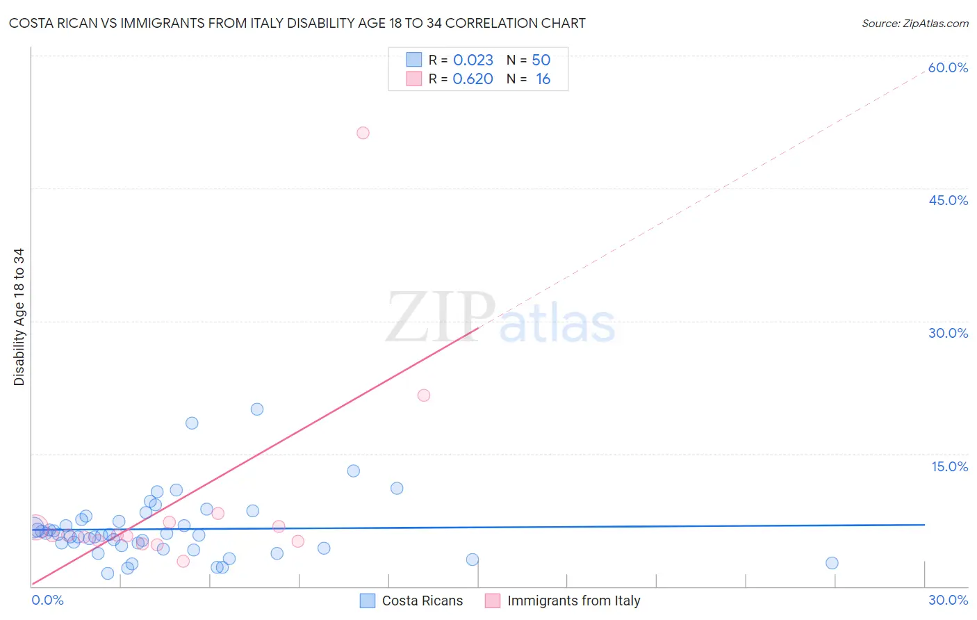 Costa Rican vs Immigrants from Italy Disability Age 18 to 34