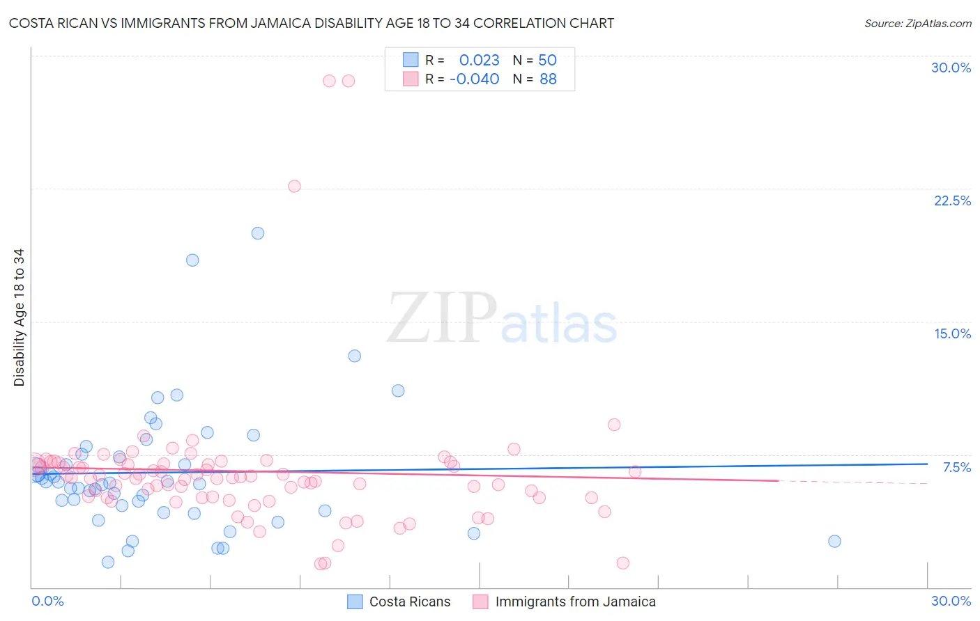 Costa Rican vs Immigrants from Jamaica Disability Age 18 to 34