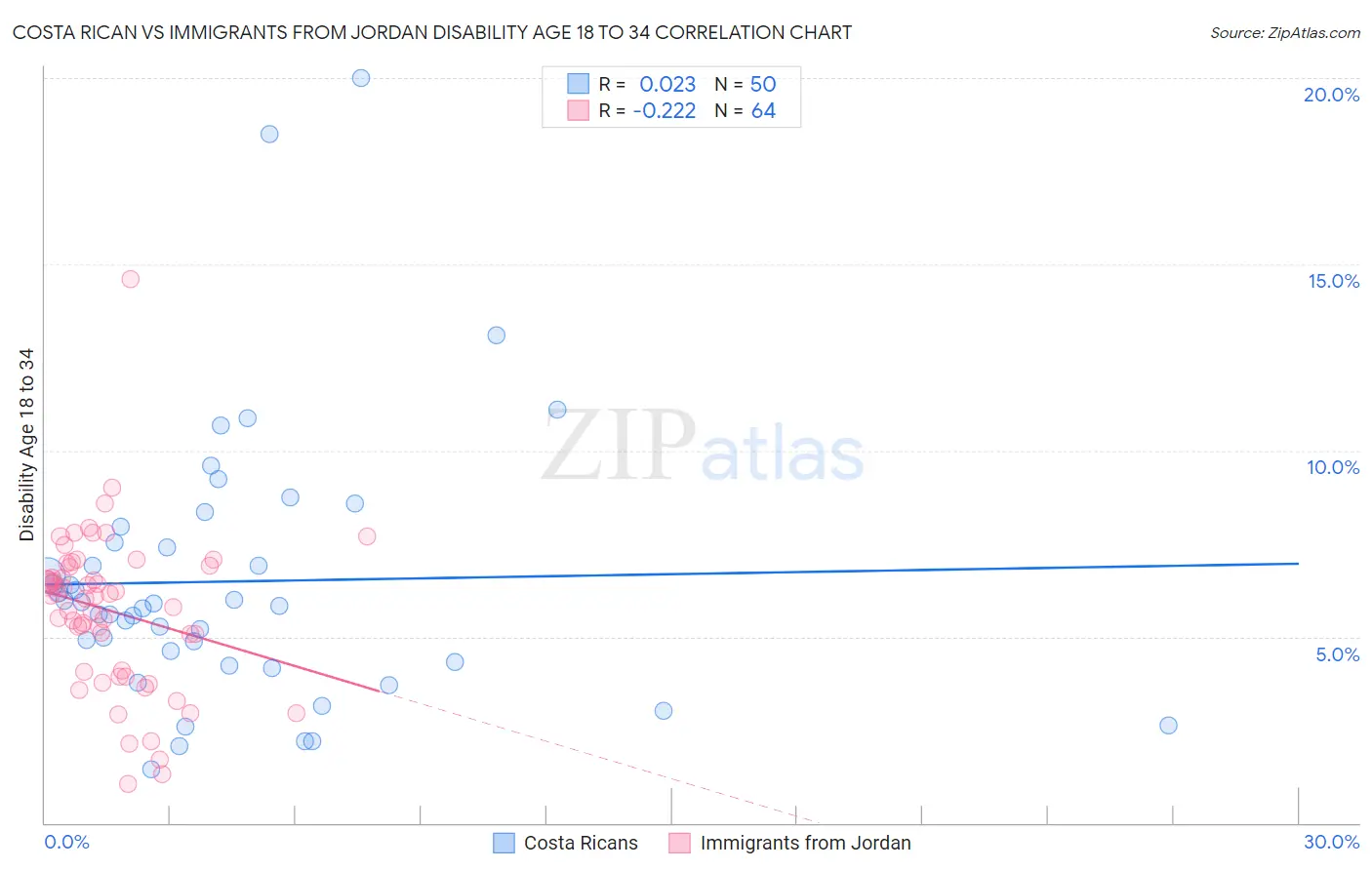 Costa Rican vs Immigrants from Jordan Disability Age 18 to 34