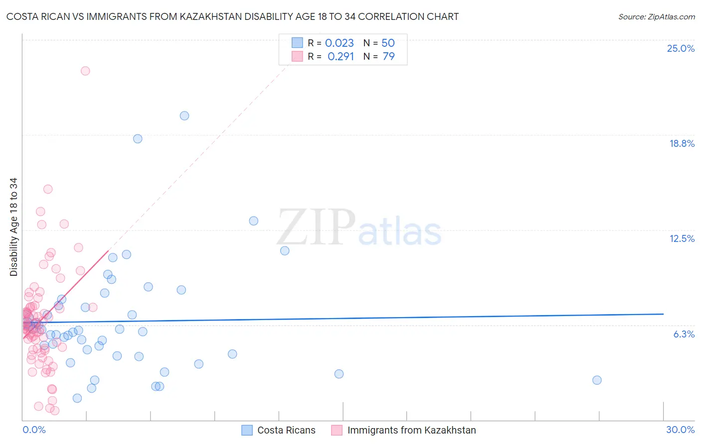 Costa Rican vs Immigrants from Kazakhstan Disability Age 18 to 34