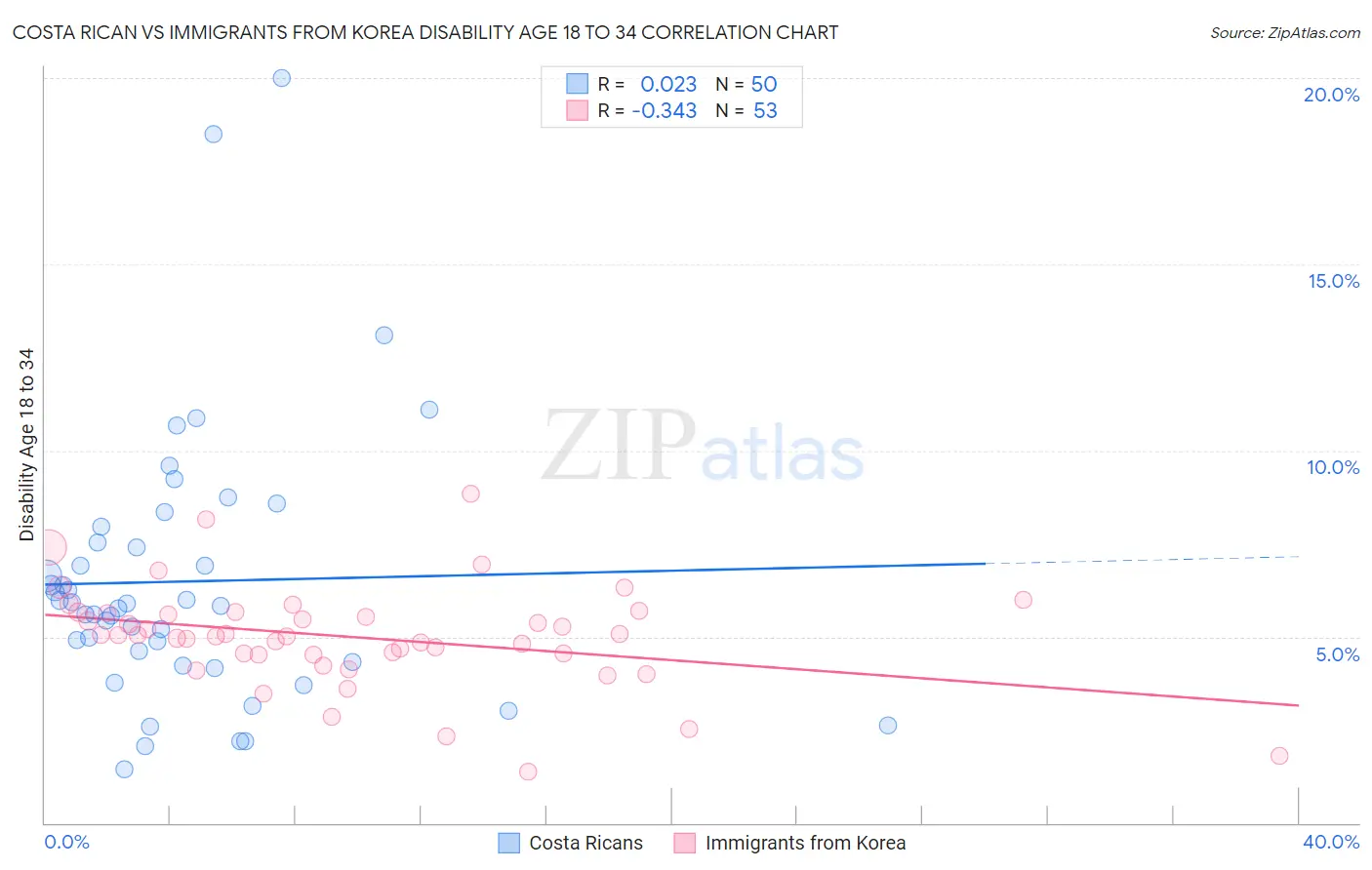 Costa Rican vs Immigrants from Korea Disability Age 18 to 34