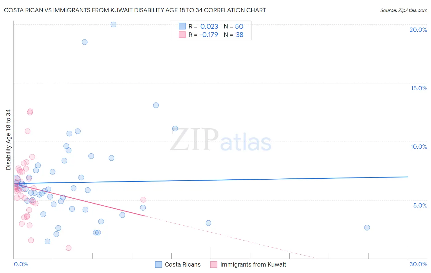 Costa Rican vs Immigrants from Kuwait Disability Age 18 to 34