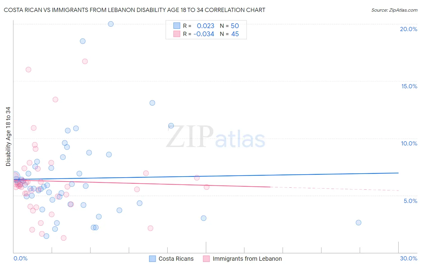 Costa Rican vs Immigrants from Lebanon Disability Age 18 to 34