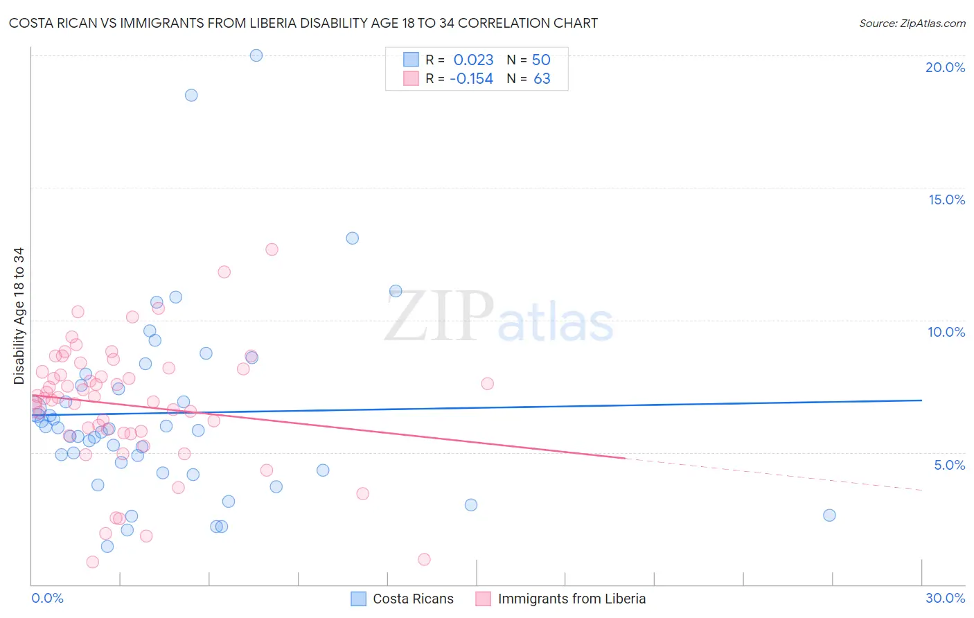 Costa Rican vs Immigrants from Liberia Disability Age 18 to 34