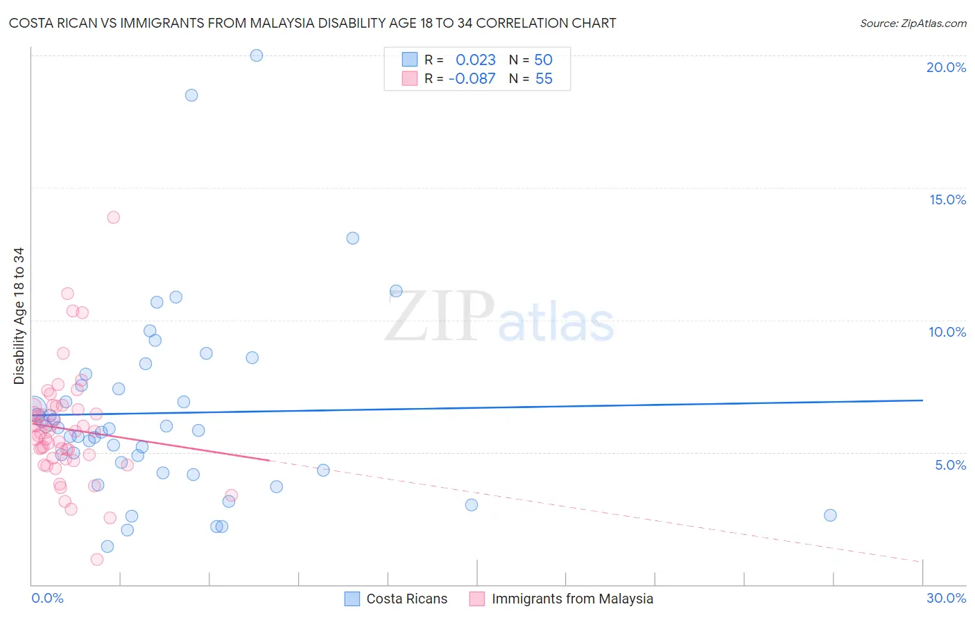 Costa Rican vs Immigrants from Malaysia Disability Age 18 to 34