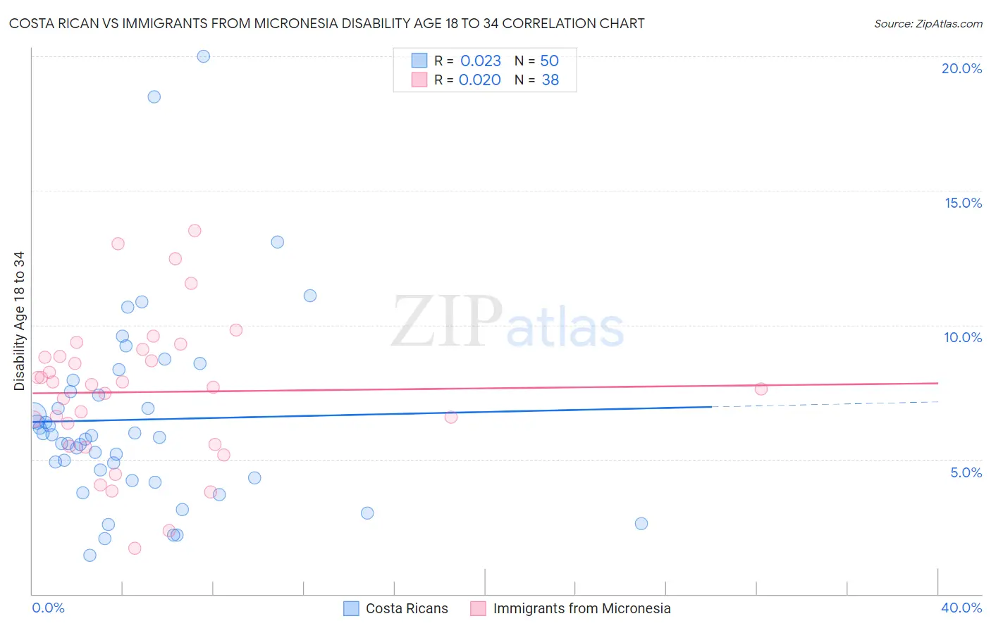 Costa Rican vs Immigrants from Micronesia Disability Age 18 to 34