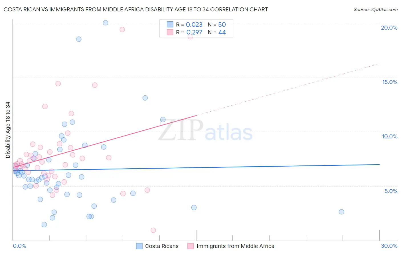 Costa Rican vs Immigrants from Middle Africa Disability Age 18 to 34