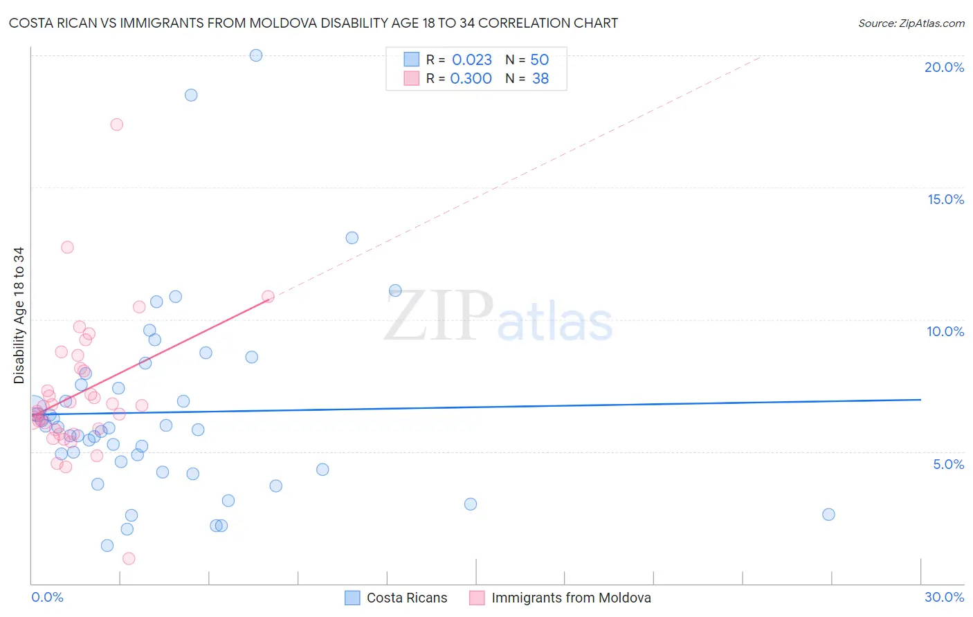 Costa Rican vs Immigrants from Moldova Disability Age 18 to 34