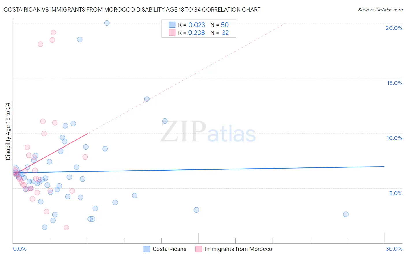 Costa Rican vs Immigrants from Morocco Disability Age 18 to 34