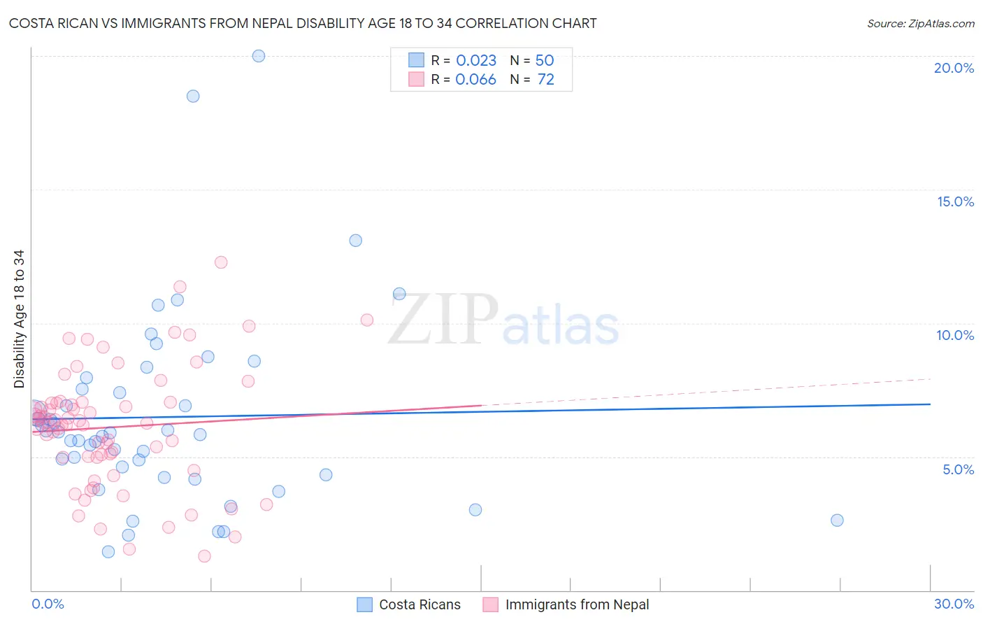 Costa Rican vs Immigrants from Nepal Disability Age 18 to 34