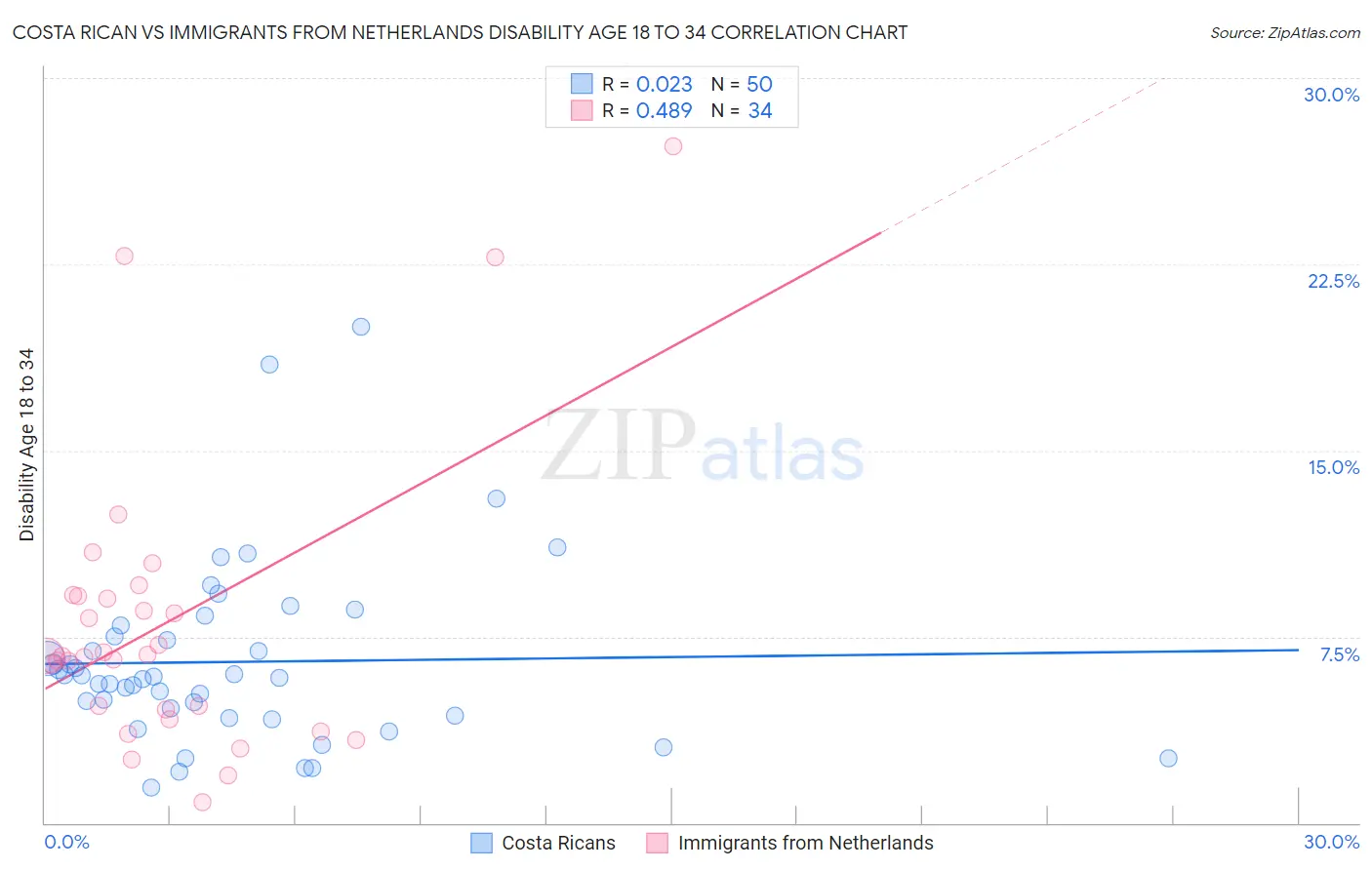 Costa Rican vs Immigrants from Netherlands Disability Age 18 to 34