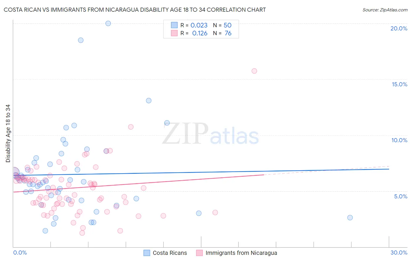 Costa Rican vs Immigrants from Nicaragua Disability Age 18 to 34
