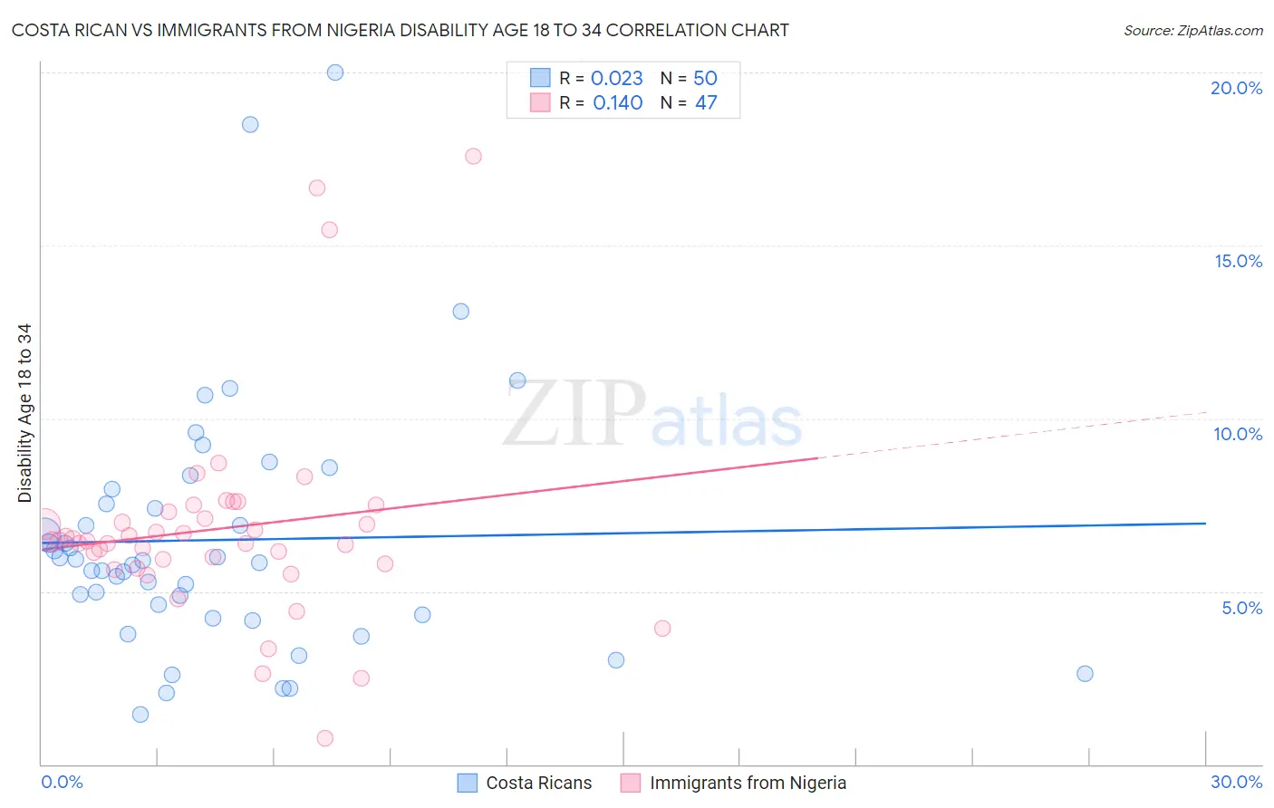 Costa Rican vs Immigrants from Nigeria Disability Age 18 to 34
