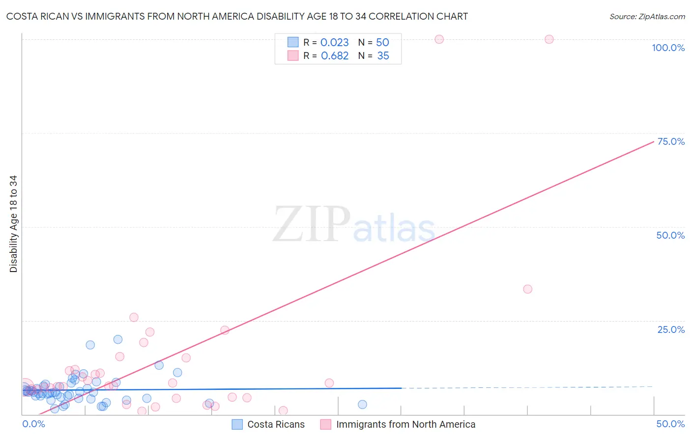Costa Rican vs Immigrants from North America Disability Age 18 to 34