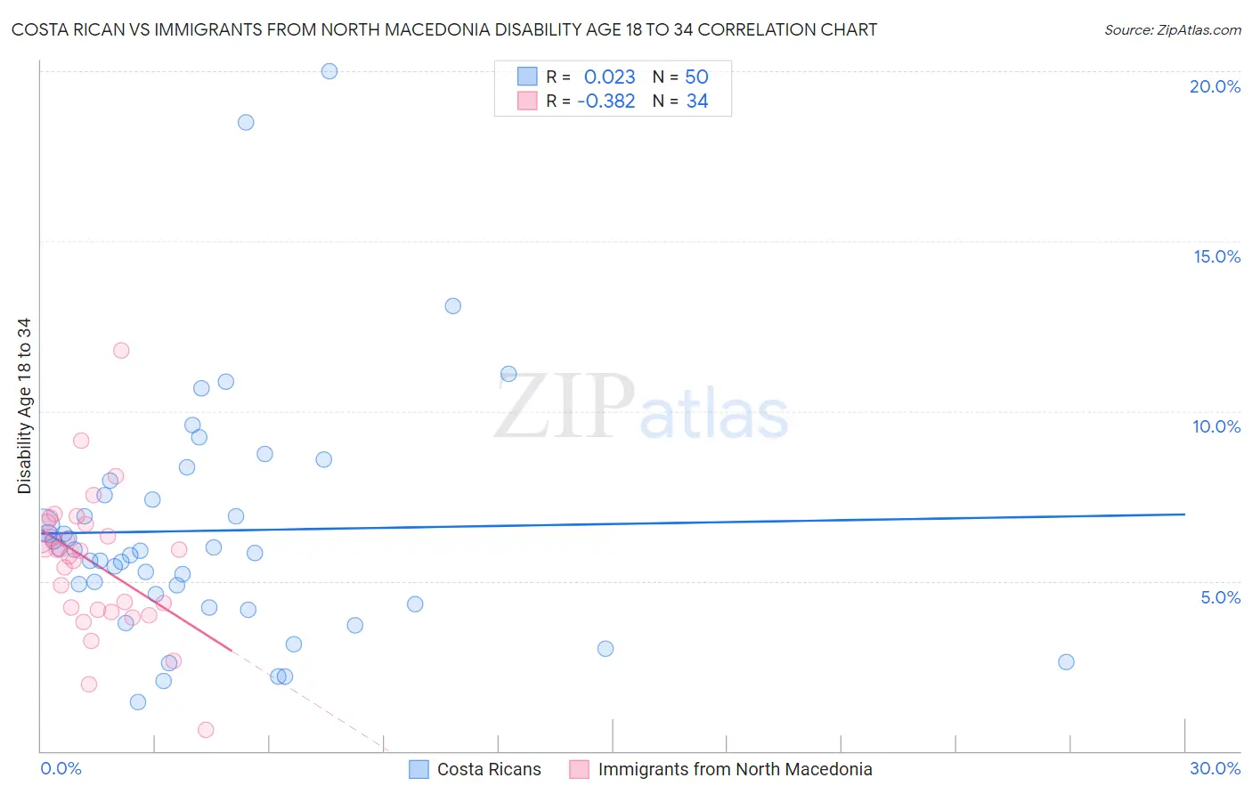 Costa Rican vs Immigrants from North Macedonia Disability Age 18 to 34