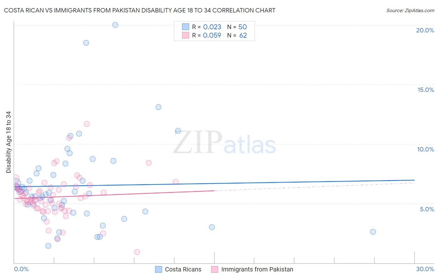 Costa Rican vs Immigrants from Pakistan Disability Age 18 to 34