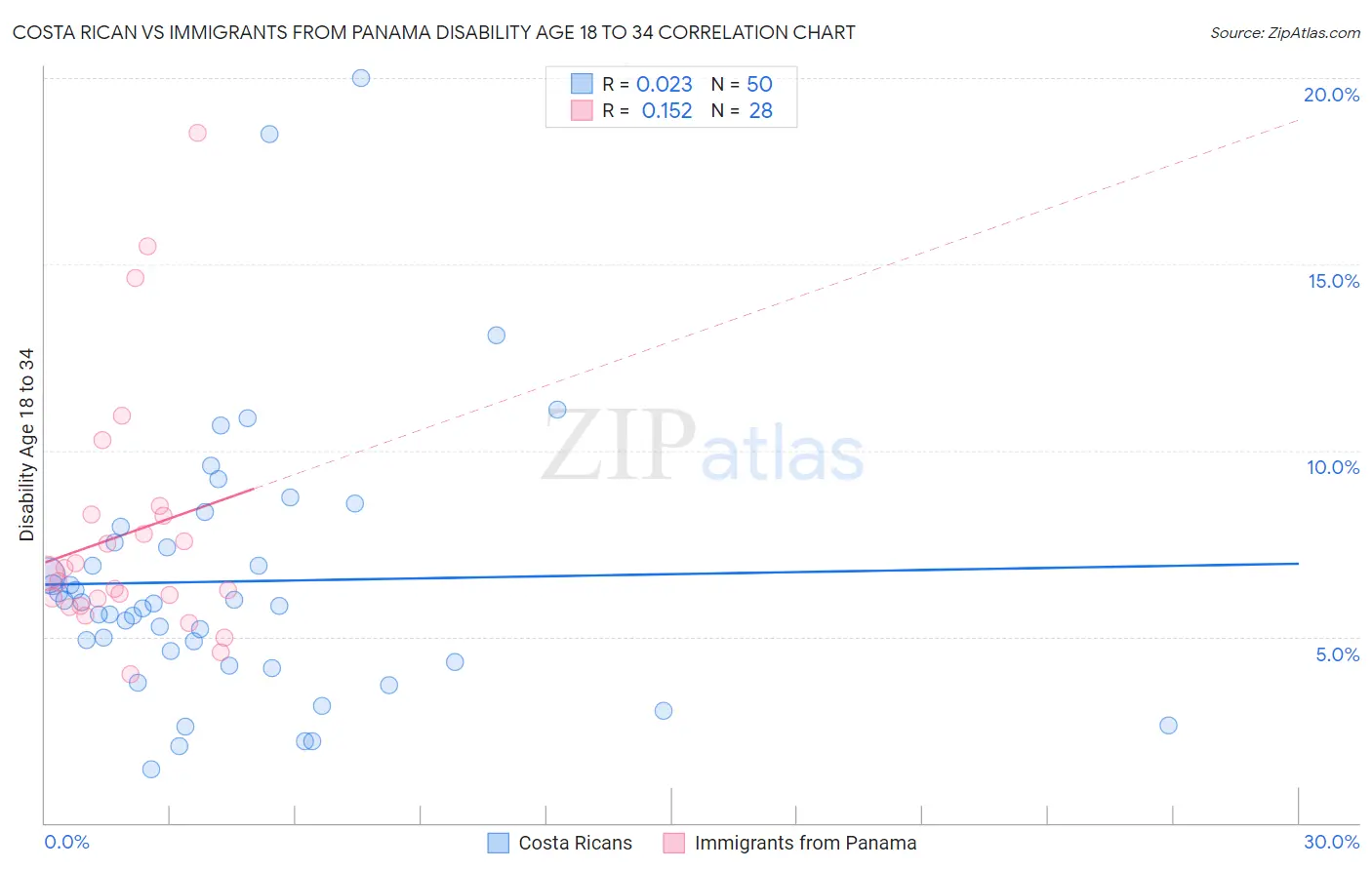Costa Rican vs Immigrants from Panama Disability Age 18 to 34