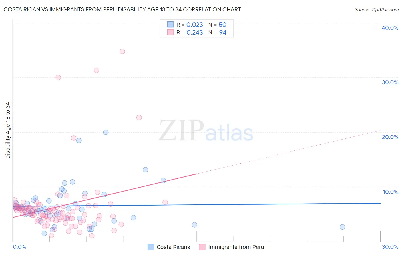 Costa Rican vs Immigrants from Peru Disability Age 18 to 34