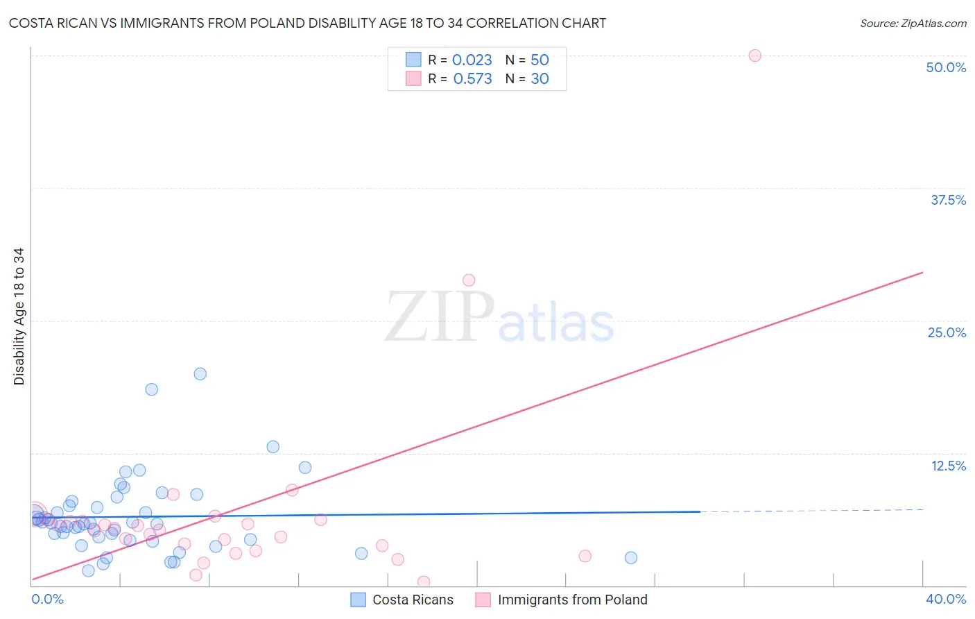 Costa Rican vs Immigrants from Poland Disability Age 18 to 34