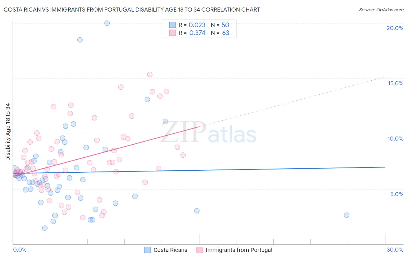 Costa Rican vs Immigrants from Portugal Disability Age 18 to 34