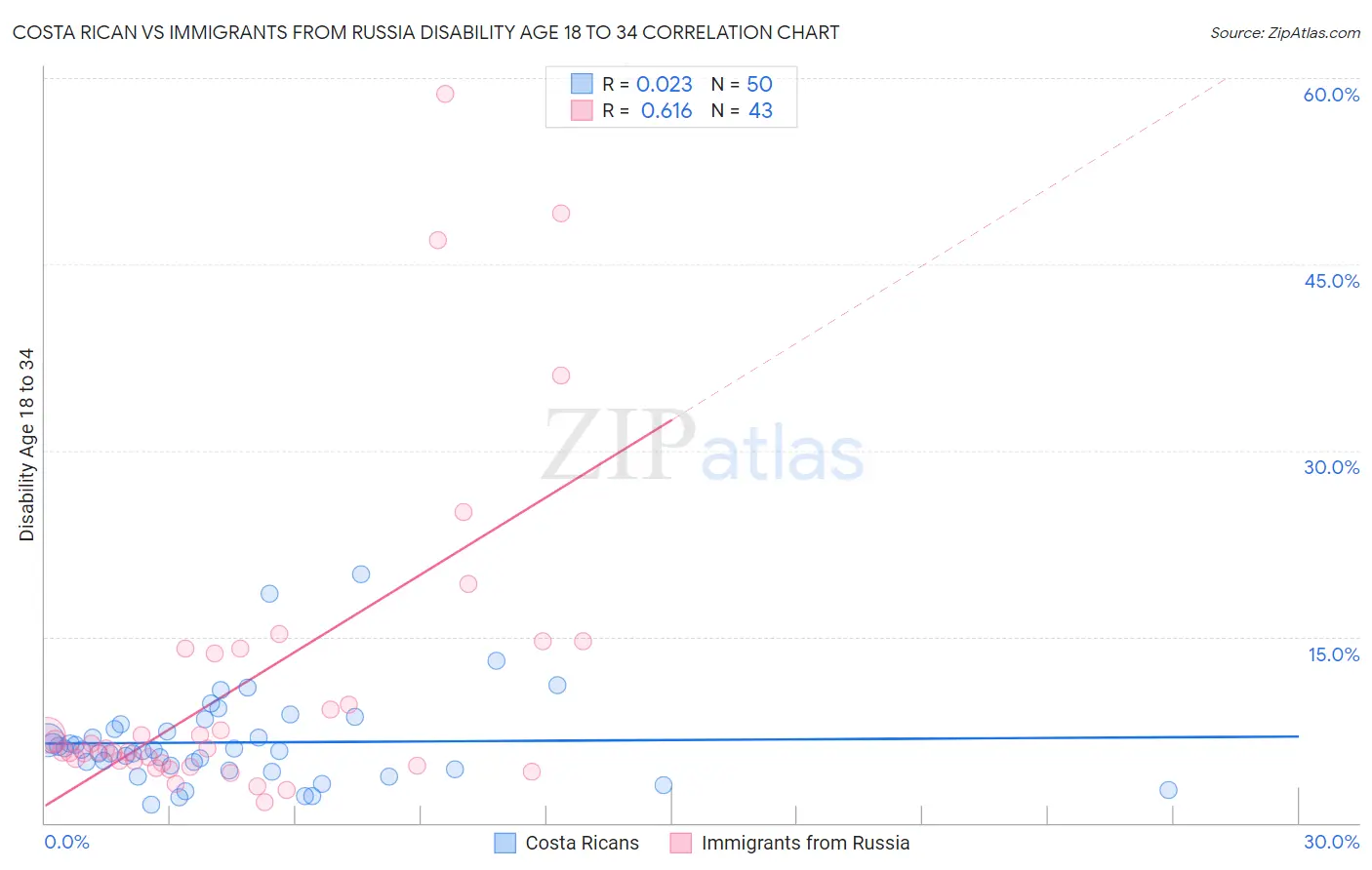 Costa Rican vs Immigrants from Russia Disability Age 18 to 34