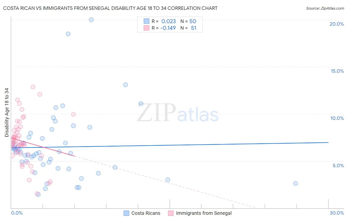 Costa Rican vs Immigrants from Senegal Disability Age 18 to 34