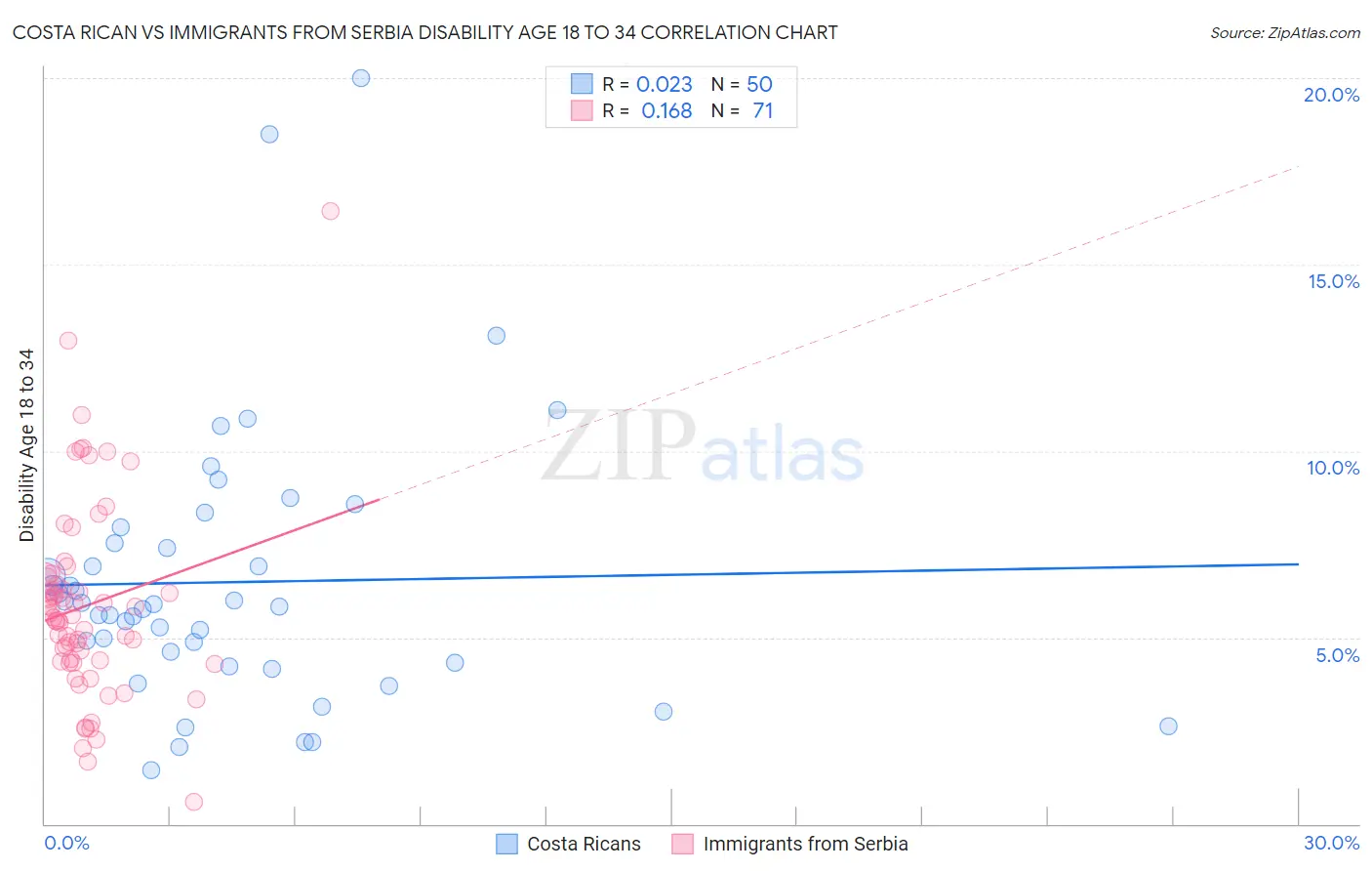 Costa Rican vs Immigrants from Serbia Disability Age 18 to 34