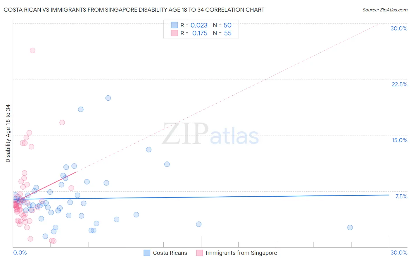 Costa Rican vs Immigrants from Singapore Disability Age 18 to 34