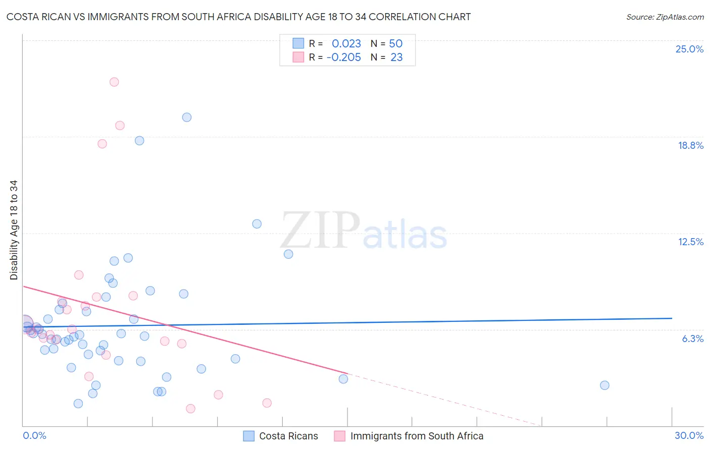 Costa Rican vs Immigrants from South Africa Disability Age 18 to 34