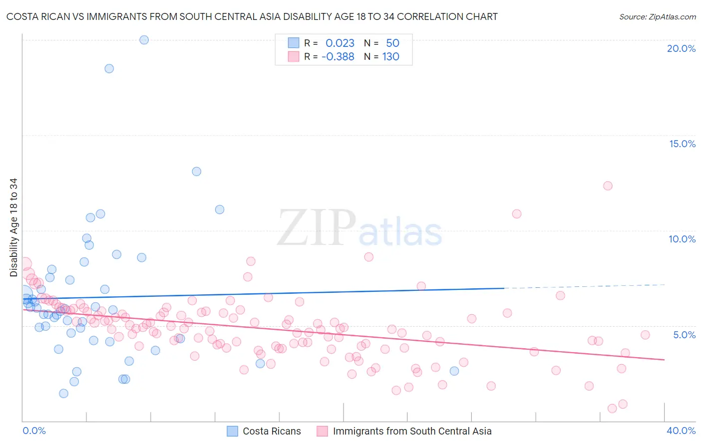 Costa Rican vs Immigrants from South Central Asia Disability Age 18 to 34