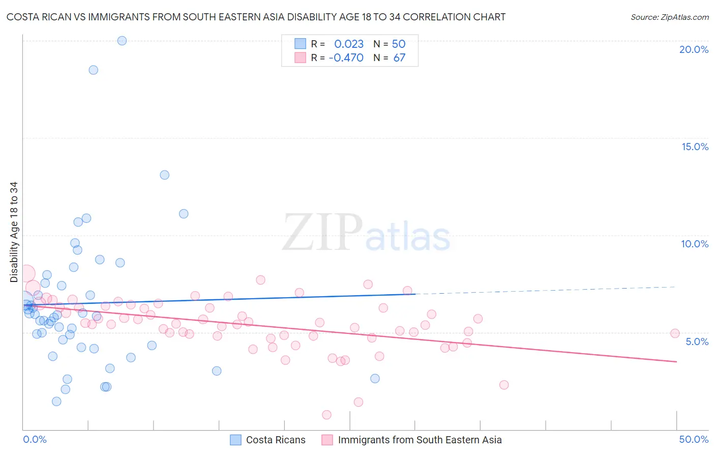 Costa Rican vs Immigrants from South Eastern Asia Disability Age 18 to 34