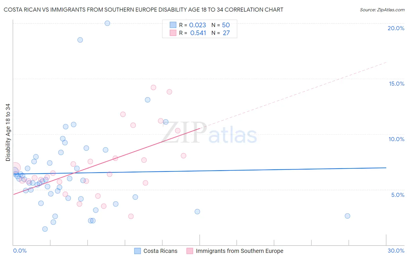 Costa Rican vs Immigrants from Southern Europe Disability Age 18 to 34