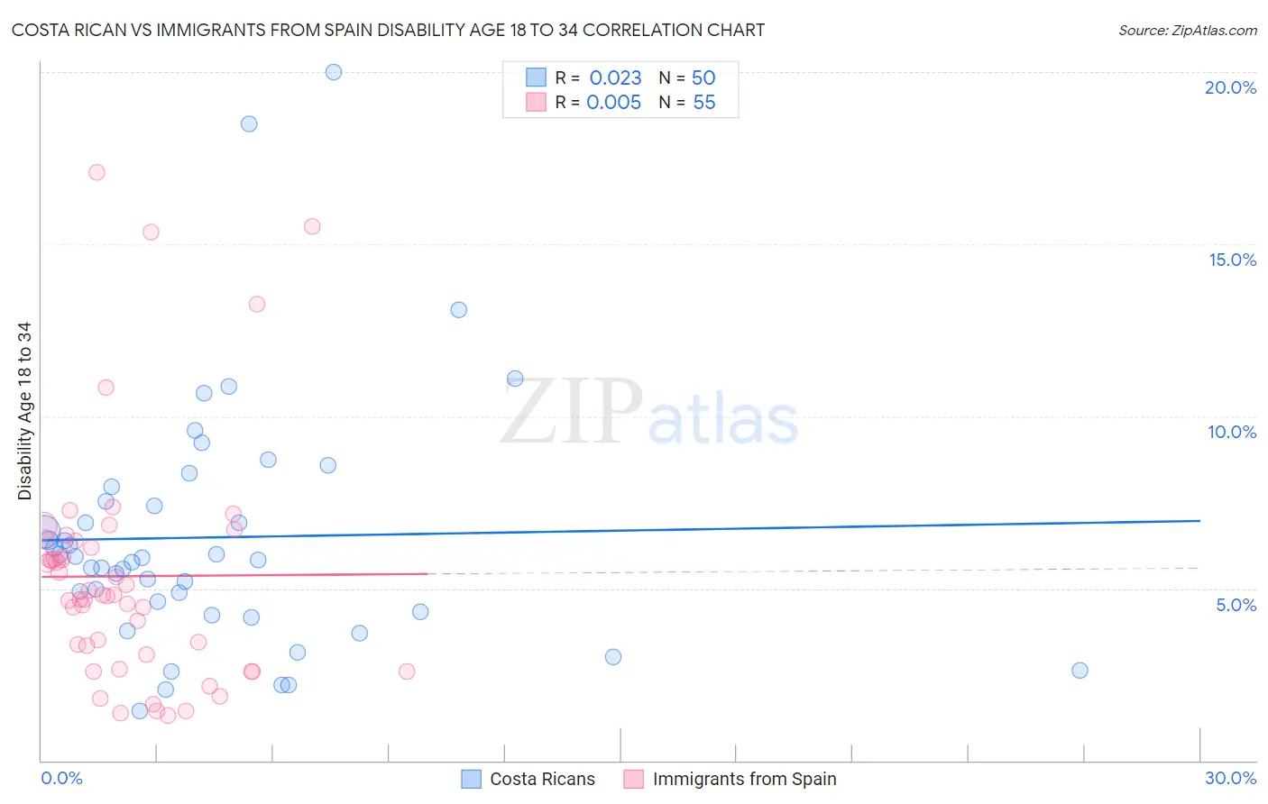 Costa Rican vs Immigrants from Spain Disability Age 18 to 34