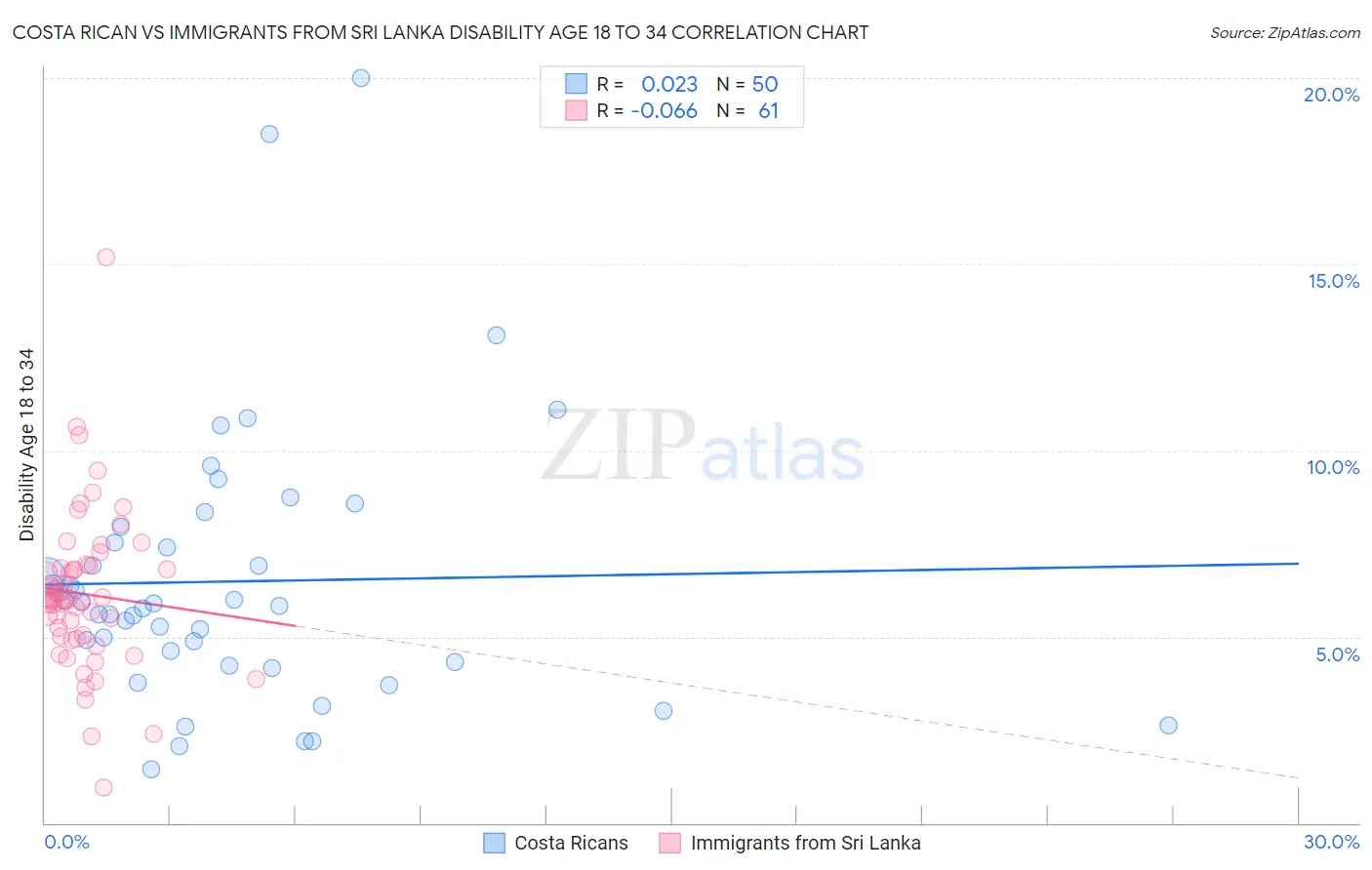 Costa Rican vs Immigrants from Sri Lanka Disability Age 18 to 34