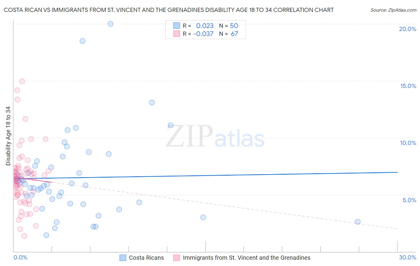 Costa Rican vs Immigrants from St. Vincent and the Grenadines Disability Age 18 to 34