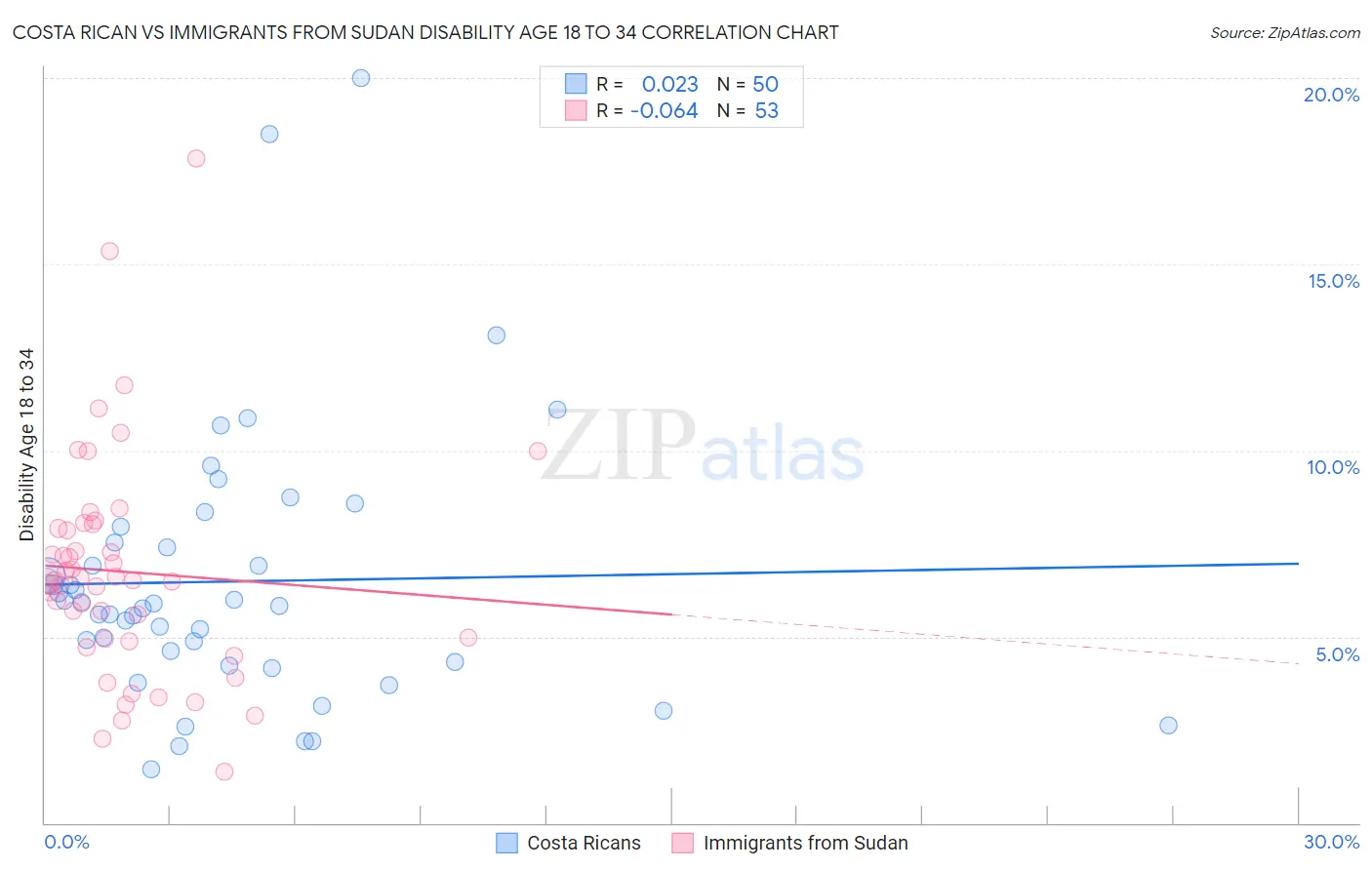 Costa Rican vs Immigrants from Sudan Disability Age 18 to 34