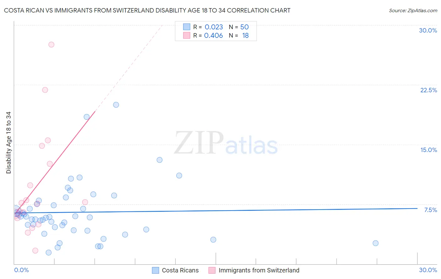 Costa Rican vs Immigrants from Switzerland Disability Age 18 to 34