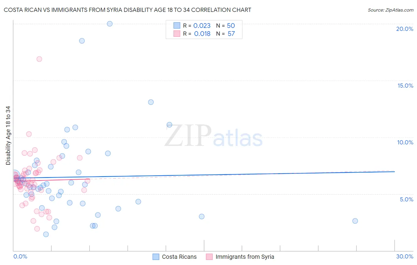 Costa Rican vs Immigrants from Syria Disability Age 18 to 34