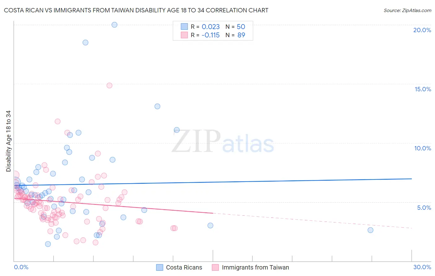 Costa Rican vs Immigrants from Taiwan Disability Age 18 to 34