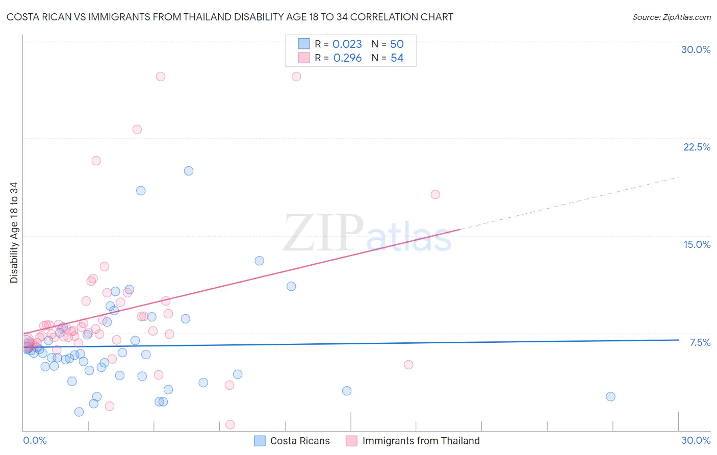 Costa Rican vs Immigrants from Thailand Disability Age 18 to 34