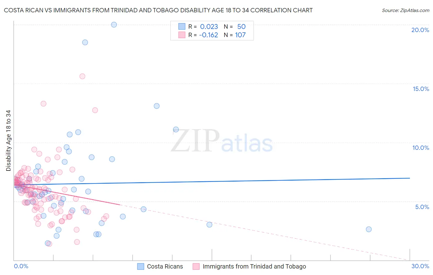 Costa Rican vs Immigrants from Trinidad and Tobago Disability Age 18 to 34