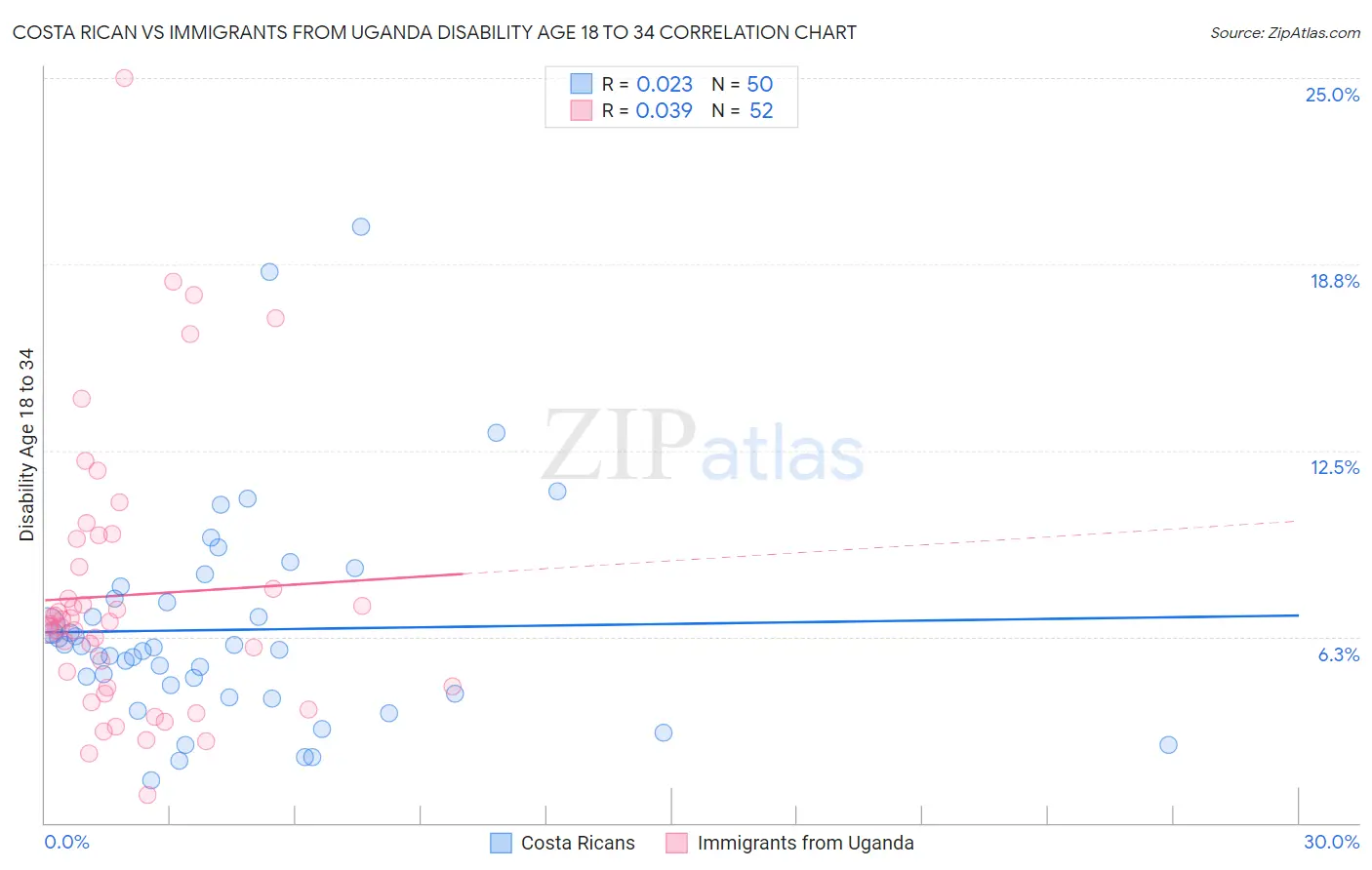 Costa Rican vs Immigrants from Uganda Disability Age 18 to 34