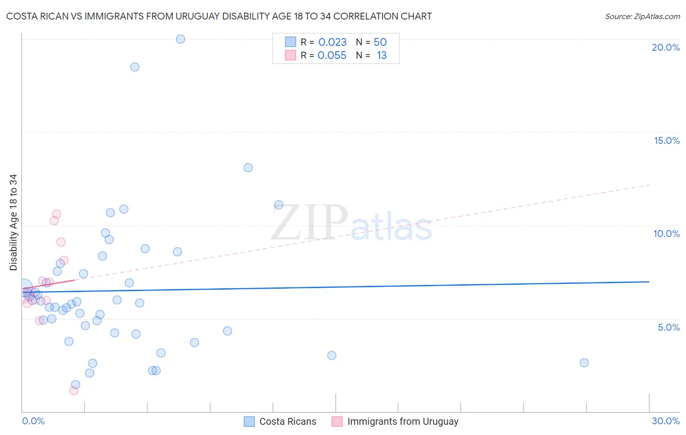 Costa Rican vs Immigrants from Uruguay Disability Age 18 to 34