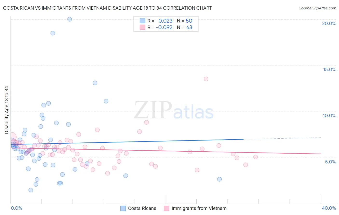 Costa Rican vs Immigrants from Vietnam Disability Age 18 to 34